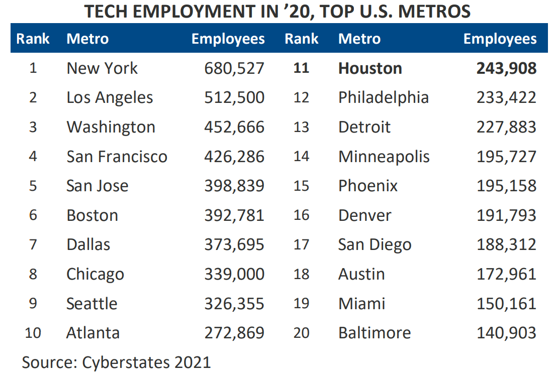 Houston Tech Employment Rises, City Moves Up Ranks in New Report